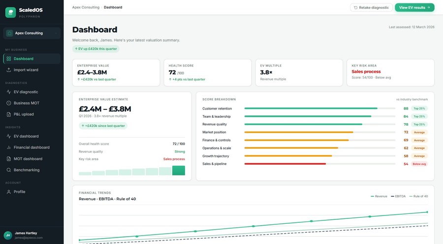 ScaledOS dashboard showing Enterprise Value score and breakdown