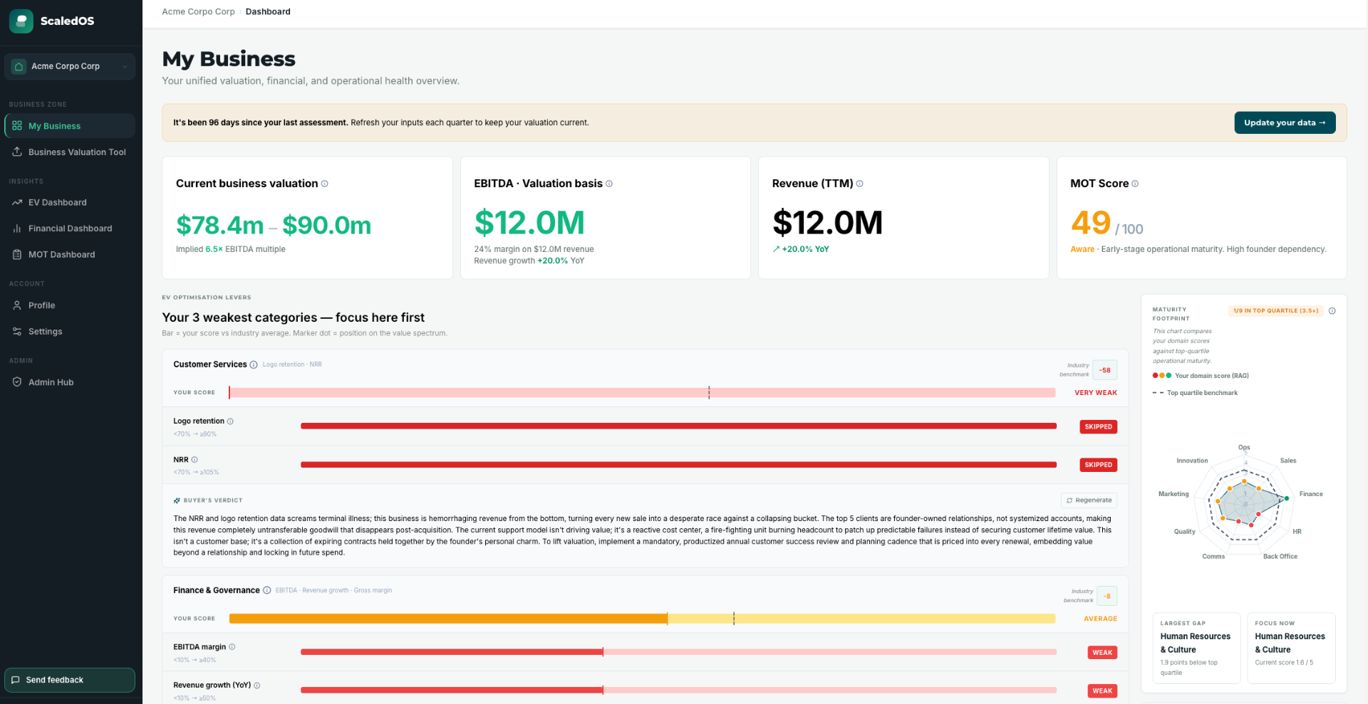 Financial Intelligence dashboard - valuation, EBITDA, revenue and MOT score with weakest categories
