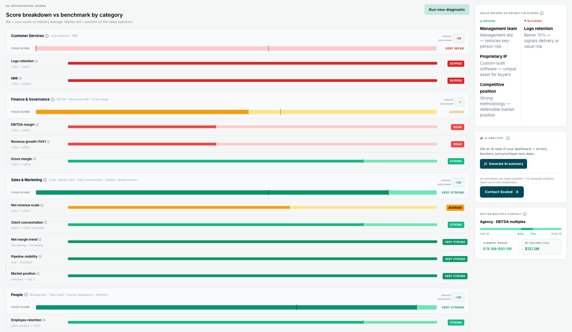 Score breakdown vs benchmark by category - value drivers and priority blockers